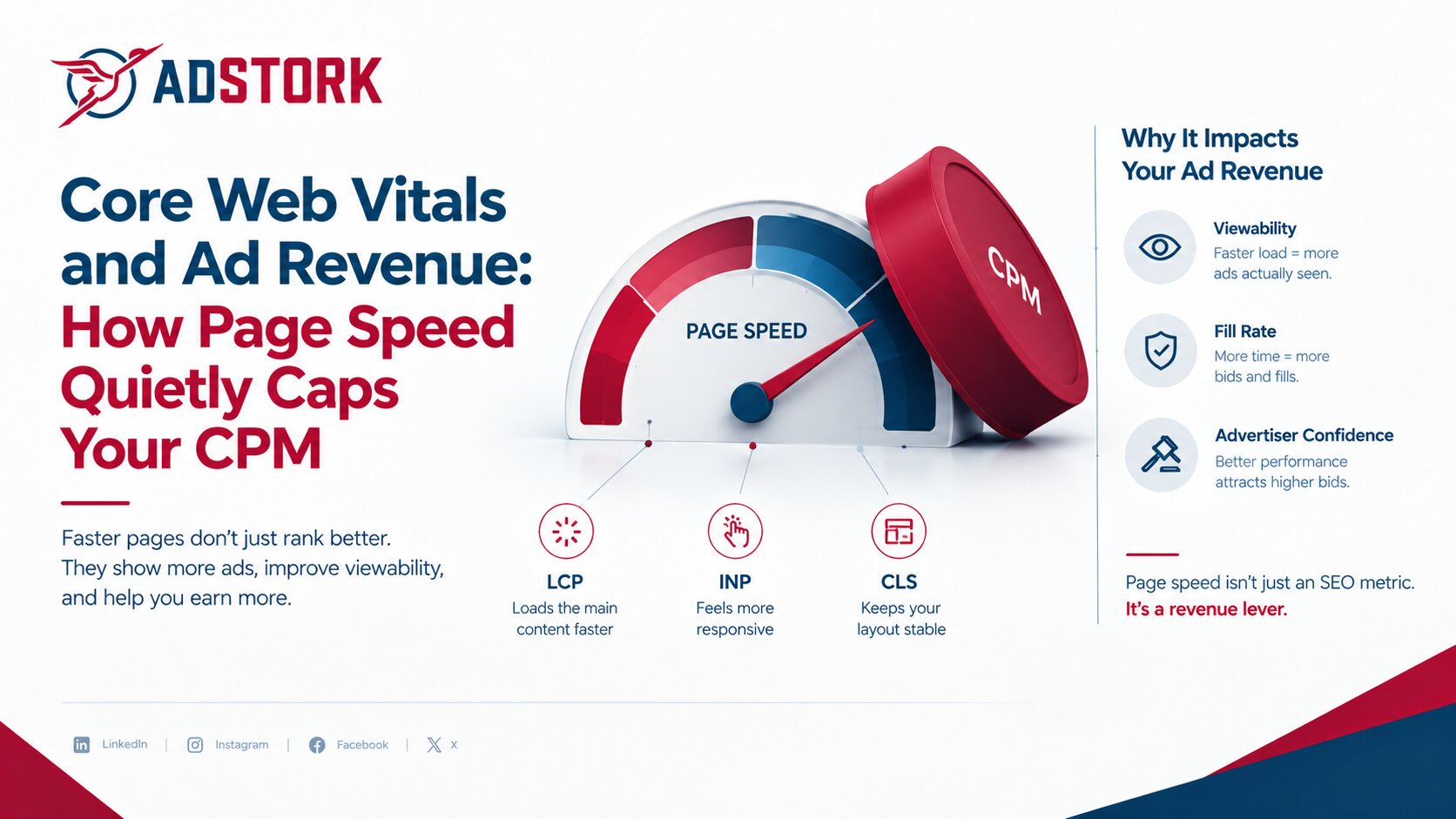 Core Web Vitals and Ad Revenue: How Page Speed Quietly Caps Your CPM